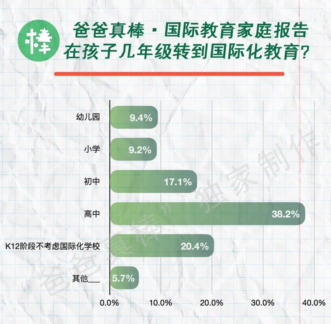 第一批中产家庭放弃国际学校，国际教育黄金时代落幕？  留学 数据 第22张